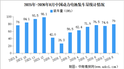 2026年8月中国动力电池装机量情况：磷酸铁锂电池装车量同比增长31%（图）