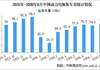 2026年8月中国动力电池装机量情况：磷酸铁锂电池装车量同比增长31%（图）