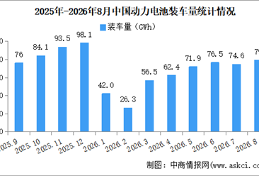 2026年8月中国动力电池装机量情况：磷酸铁锂电池装车量同比增长31%（图）