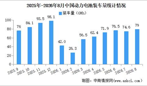 2026年8月中国动力电池装机量情况：磷酸铁锂电池装车量同比增长31%（图）