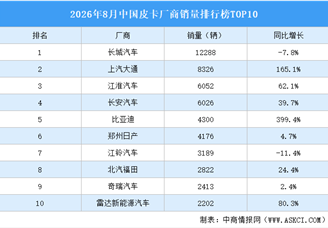 2026年8月中国皮卡厂商销量排行榜TOP10（附榜单）