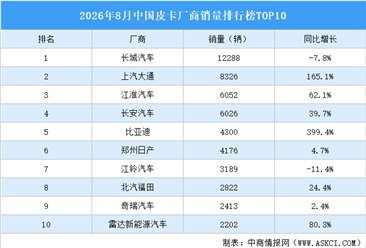 2026年8月中国皮卡厂商销量排行榜TOP10（附榜单）