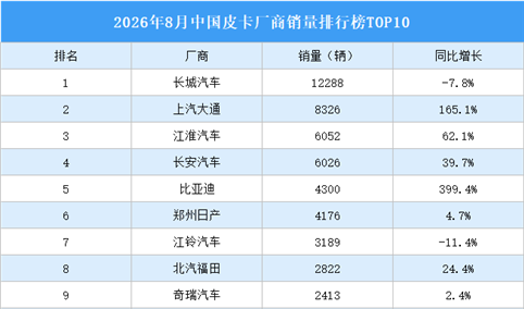 2026年8月中国皮卡厂商销量排行榜TOP10（附榜单）