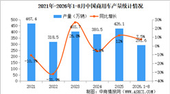 2026年8月中国商用车产销情况：客车销量同比增长16.7%（图）
