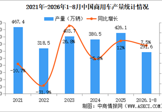 2026年8月中国商用车产销情况：客车销量同比增长16.7%（图）