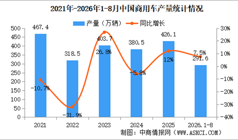 2026年8月中国商用车产销情况：客车销量同比增长16.7%（图）