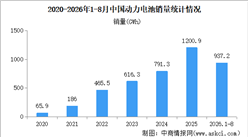 2026年8月中国动力电池产销情况：销量同比增长69.8%（图）