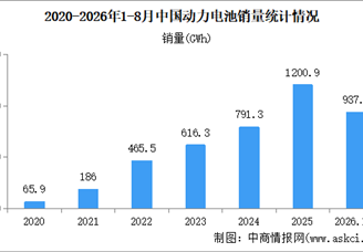 2026年8月中国动力电池产销情况：销量同比增长69.8%（图）