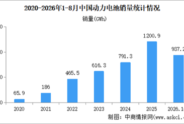 2026年8月中国动力电池产销情况：销量同比增长69.8%（图）