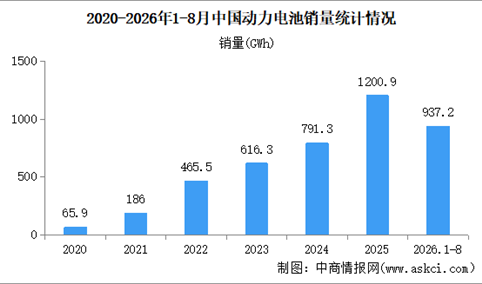 2026年8月中国动力电池产销情况：销量同比增长69.8%（图）
