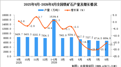 2026年8月全国铁矿石产量数据统计分析