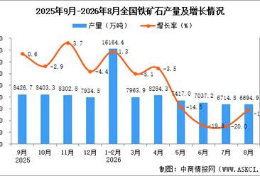 2026年8月全国铁矿石产量数据统计分析