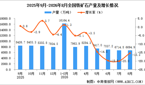 2026年8月全国铁矿石产量数据统计分析