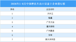 2026年1-8月中国摩托车出口量前十企业排行榜（附榜单）