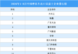 2026年1-8月中国摩托车出口量前十企业排行榜（附榜单）