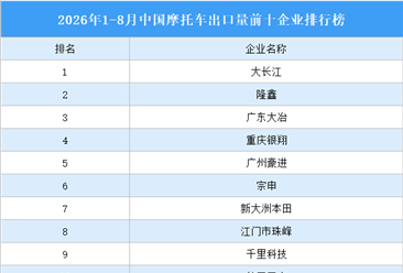 2026年1-8月中国摩托车出口量前十企业排行榜（附榜单）