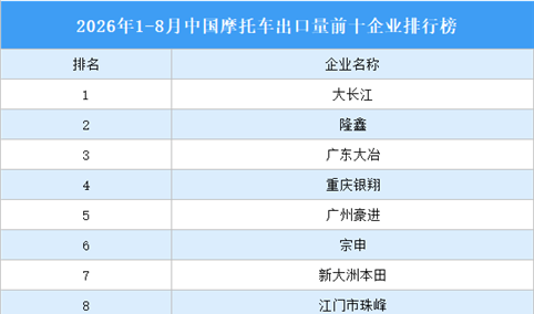 2026年1-8月中国摩托车出口量前十企业排行榜（附榜单）