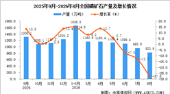 2026年8月全国磷矿石产量数据统计分析