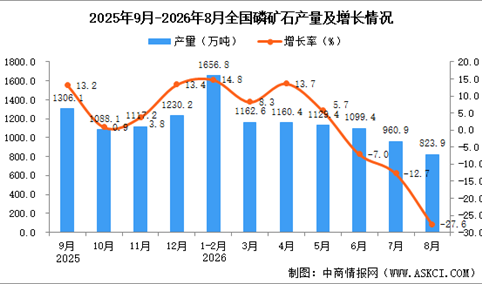 2026年8月全国磷矿石产量数据统计分析