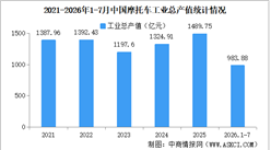 2026年1-7月中国摩托车企业经营情况：营业收入同比提高11.57%（图）