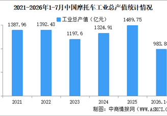 2026年1-7月中国摩托车企业经营情况：营业收入同比提高11.57%（图）