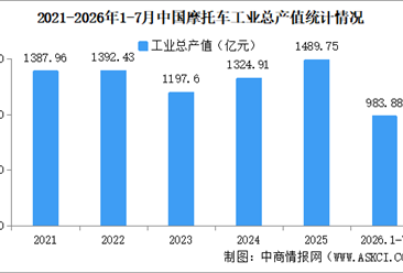 2026年1-7月中国摩托车企业经营情况：营业收入同比提高11.57%（图）