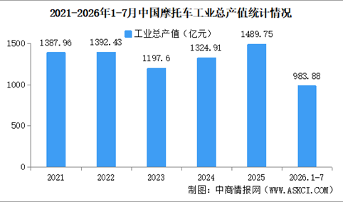 2026年1-7月中国摩托车企业经营情况：营业收入同比提高11.57%（图）