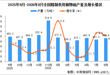 2026年8月全国精制食用植物油产量数据统计分析