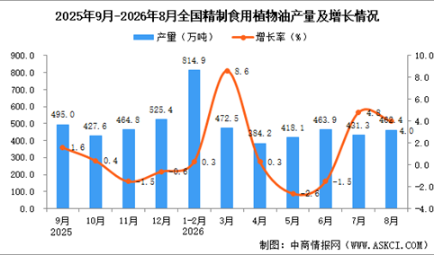 2026年8月全国精制食用植物油产量数据统计分析