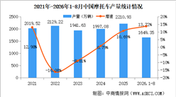 2026年8月中国摩托车产销量情况：销量同比增长13%（图）