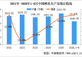 2026年8月中国摩托车产销量情况：销量同比增长13%（图）