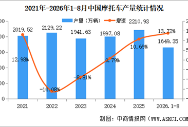 2026年8月中国摩托车产销量情况：销量同比增长13%（图）