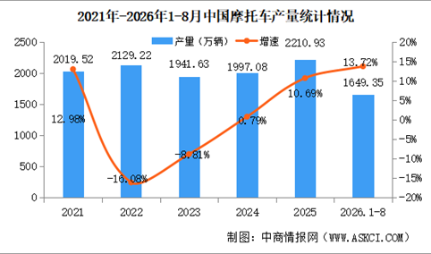 2026年8月中国摩托车产销量情况：销量同比增长13%（图）