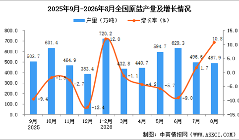 2026年8月全国原盐产量数据统计分析