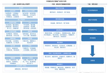 2026年中国康复医疗器械产业链图谱及投资布局分析（附产业链全景图）