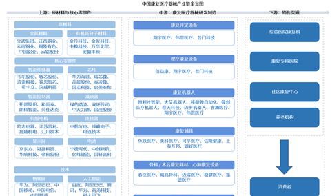 2026年中国康复医疗器械产业链图谱及投资布局分析（附产业链全景图）