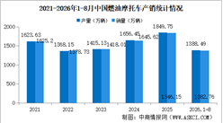 2026年1-8月中国燃油摩托车产销情况：销量同比增长12.27%（图）
