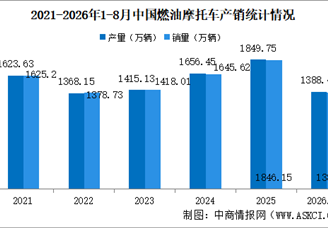 2026年1-8月中国燃油摩托车产销情况：销量同比增长12.27%（图）