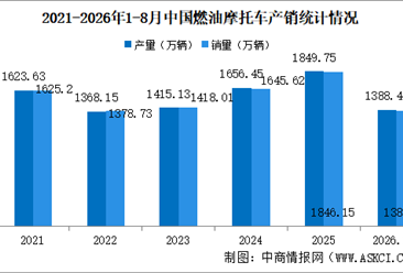 2026年1-8月中国燃油摩托车产销情况：销量同比增长12.27%（图）