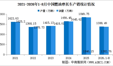 2026年1-8月中国燃油摩托车产销情况：销量同比增长12.27%（图）