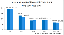 2026年1-8月中国电动摩托车产销情况：销量同比增长13.1%（图）