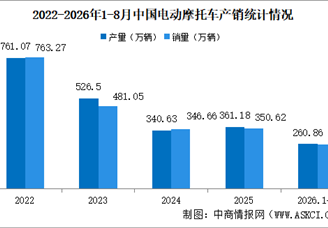 2026年1-8月中国电动摩托车产销情况：销量同比增长13.1%（图）