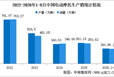 2026年1-8月中国电动摩托车产销情况：销量同比增长13.1%（图）