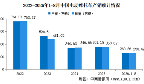 2026年1-8月中国电动摩托车产销情况：销量同比增长13.1%（图）