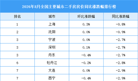2026年8月全国二手房房价涨跌排行榜：三亚武汉房价同比下降明显（图）