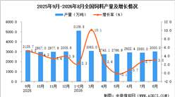 2026年8月全国饲料产量数据统计分析