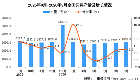 2026年8月全国饲料产量数据统计分析