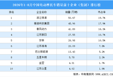 2026年1-8月中国电动摩托车销量前十企业（集团）排行榜（附榜单）