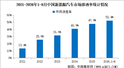 2026年8月中国新能源汽车产销情况：出口同比增长1.3倍（图）