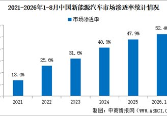 2026年8月中国新能源汽车产销情况：出口同比增长1.3倍（图）